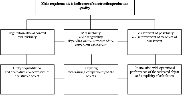 Main requirements to indicators of construction production quality